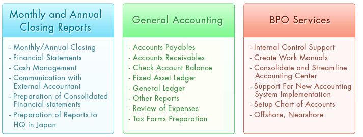 Monthly and Annual Closing Reports, General Accounting, BPO Services