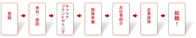 キャリア転職流れ