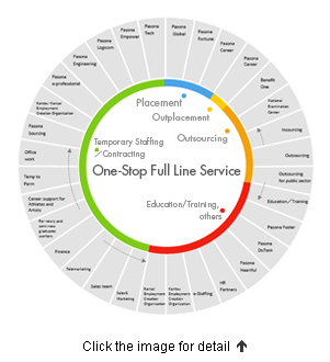 One-Stop Full Line Service