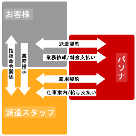 人材派遣