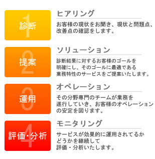 診断、提案、運用、評価・分析